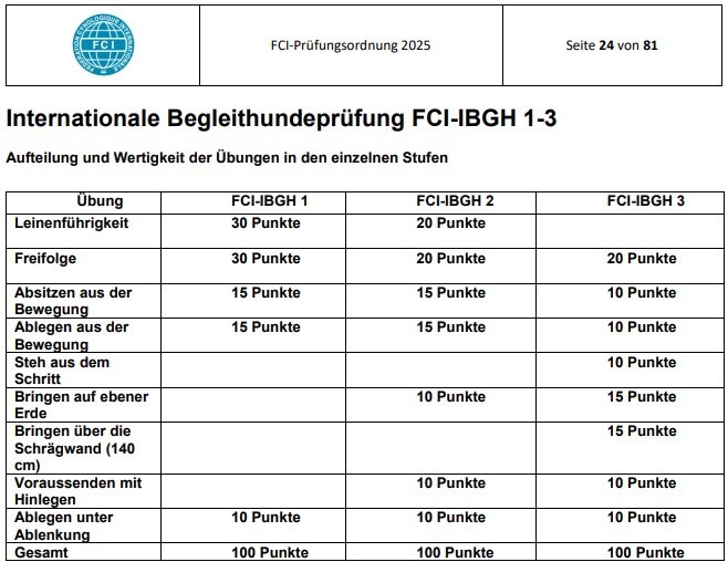 Tabelle mit Übungen und Wertigkeit für die Begleithundeprüfungen FCI-IBGH 1-3